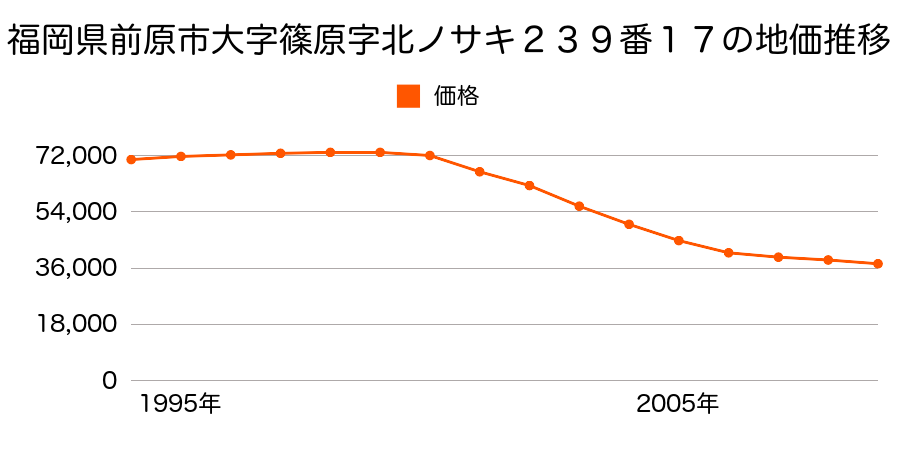福岡県前原市篠原東３丁目２３９番１７の地価推移のグラフ