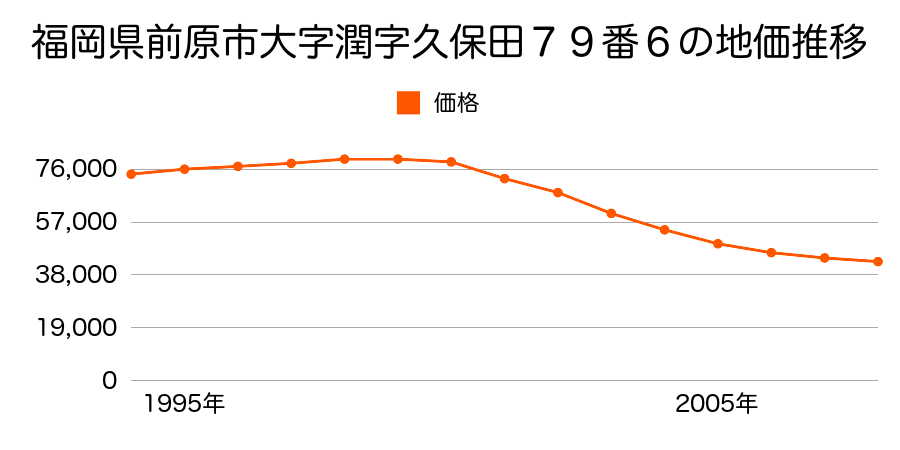 福岡県前原市潤１丁目７９番６の地価推移のグラフ