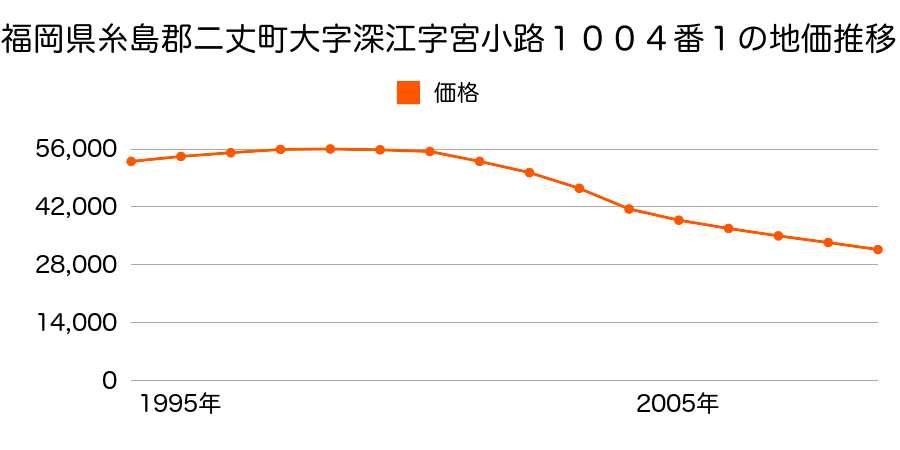 福岡県糸島郡二丈町大字深江字宮小路１００４番１の地価推移のグラフ