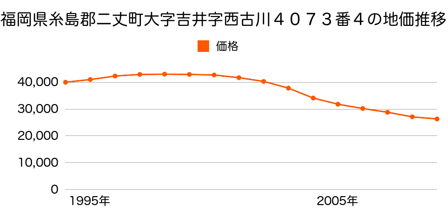 福岡県糸島郡二丈町大字吉井字西古川４０７３番４の地価推移のグラフ