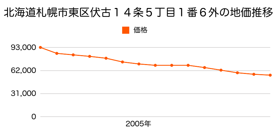 北海道札幌市東区北１５条東３丁目３０８番７外の地価推移のグラフ