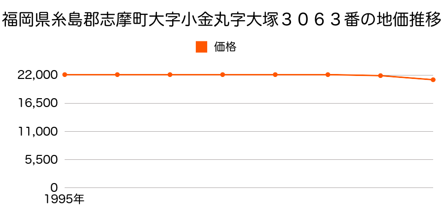 福岡県糸島郡志摩町大字小金丸字大塚３０６３番の地価推移のグラフ