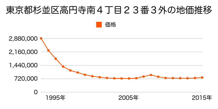 東京都杉並区高円寺南４丁目２３番３外の地価推移のグラフ