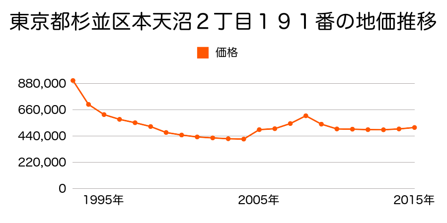 東京都杉並区高井戸西２丁目２１４０番５外の地価推移のグラフ