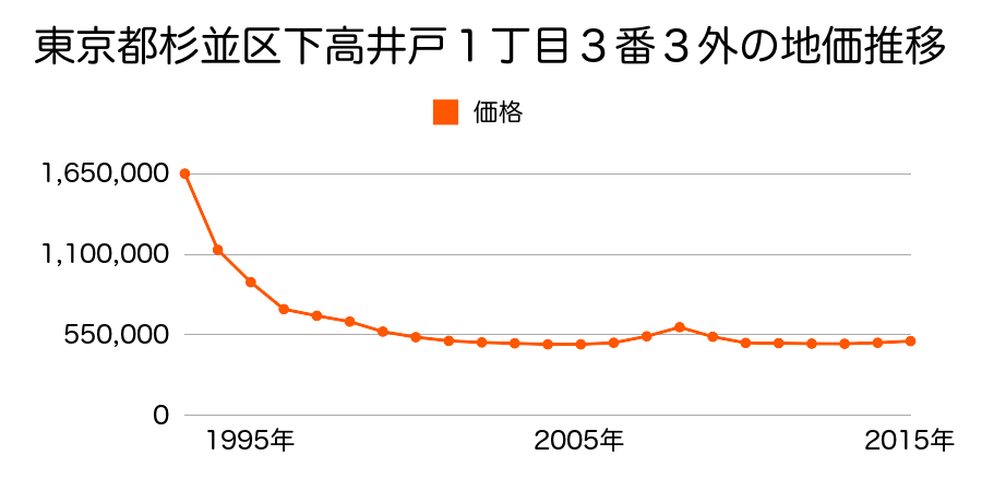 東京都杉並区下高井戸１丁目３番３の地価推移のグラフ
