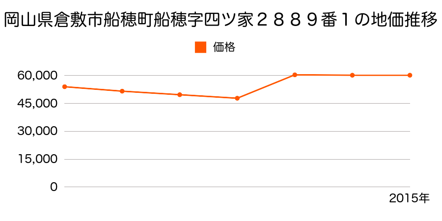 岡山県倉敷市茶屋町字蟹取川内２６９番１の地価推移のグラフ