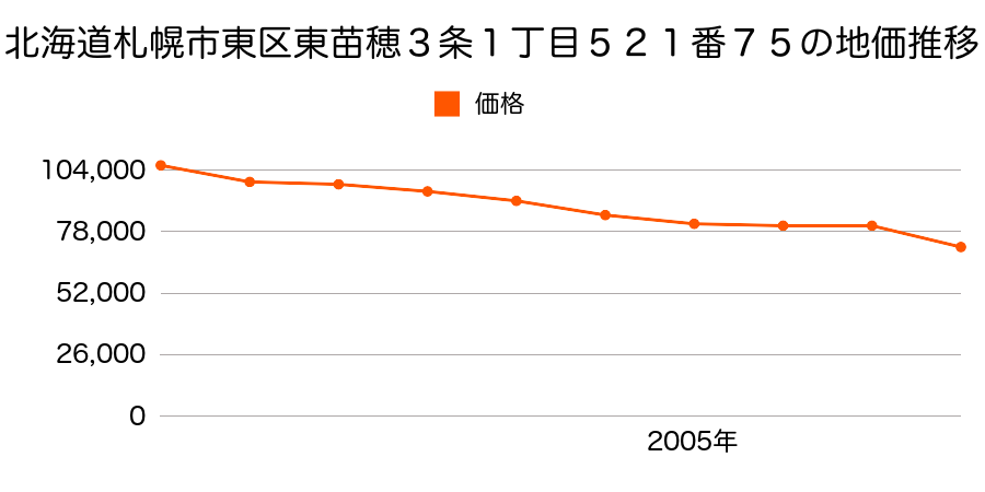北海道札幌市東区東雁来６条１丁目１１６番３の地価推移のグラフ