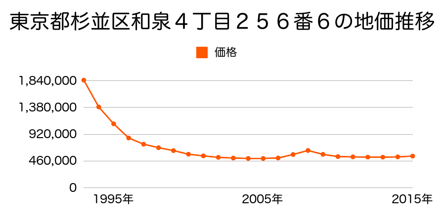 東京都杉並区和泉４丁目２５６番６の地価推移のグラフ