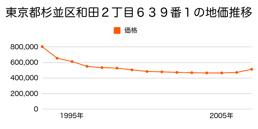 東京都杉並区和田２丁目６３９番１の地価推移のグラフ