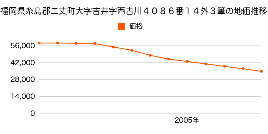 福岡県糸島郡二丈町大字吉井字西古川４０８６番１４ほか３筆の地価推移のグラフ