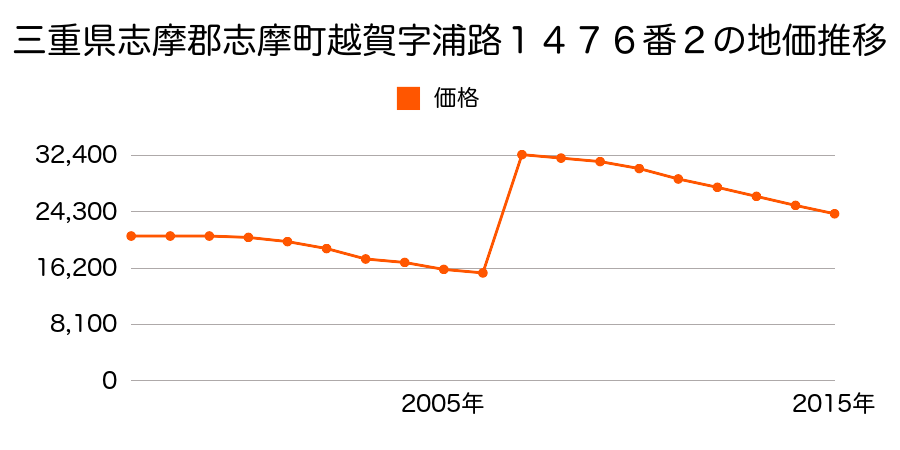 三重県志摩市磯部町穴川字中街道１６５４番の地価推移のグラフ