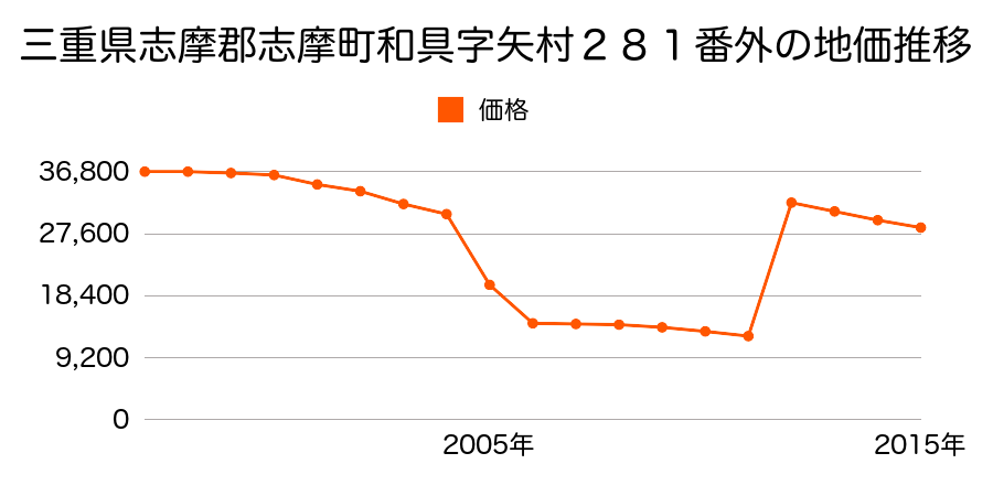 三重県志摩市阿児町鵜方字屋敷垣内１７３２番１の地価推移のグラフ