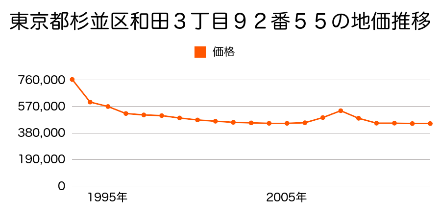 東京都杉並区上高井戸１丁目３３４番１０の地価推移のグラフ