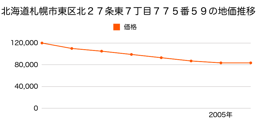 北海道札幌市東区北２７条東７丁目７７５番５９の地価推移のグラフ