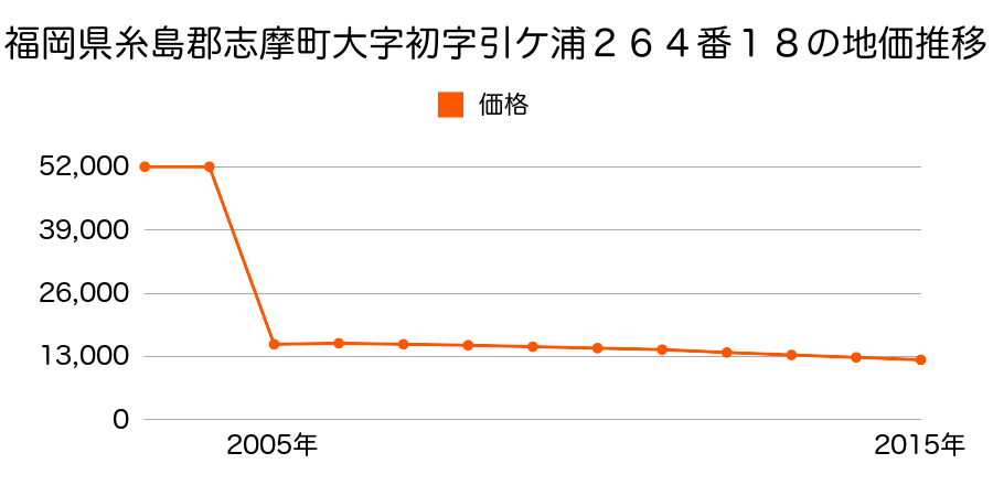 三重県志摩市磯部町恵利原字東世古１５５５番の地価推移のグラフ