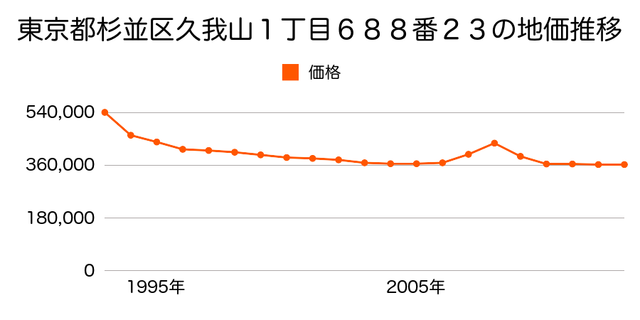 東京都杉並区堀ノ内１丁目４１２番３１外の地価推移のグラフ