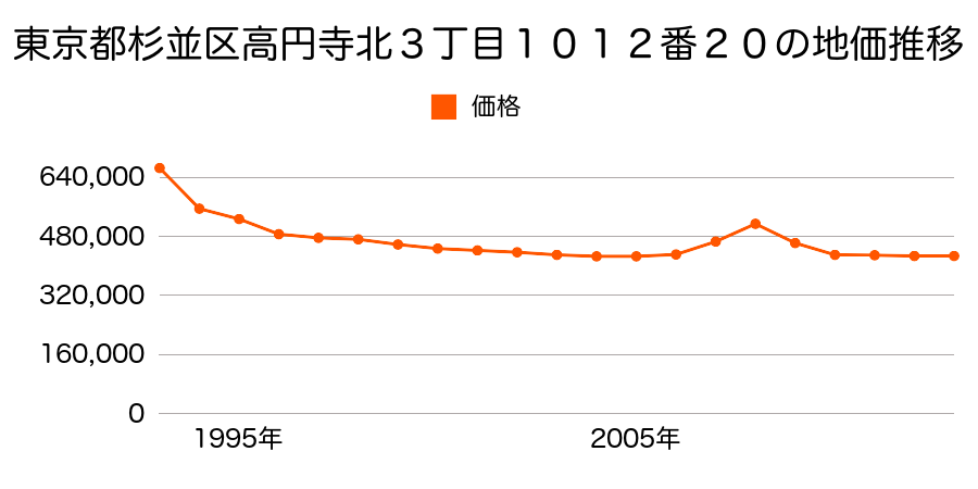 東京都杉並区高円寺北３丁目１０１２番２０の地価推移のグラフ