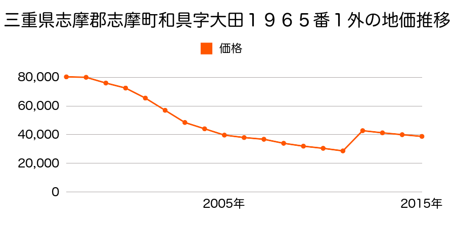 三重県志摩市磯部町迫間字穂落前１８０２番の地価推移のグラフ