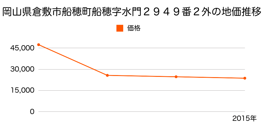 岡山県倉敷市児島柳田町字ゴトクマ１３０８番３９の地価推移のグラフ