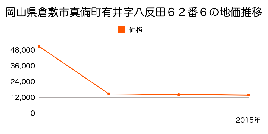 岡山県倉敷市玉島陶字荒木１４３５番の地価推移のグラフ