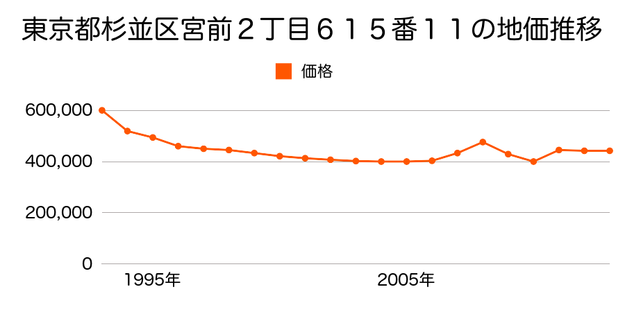 東京都杉並区松庵２丁目５３番３０外の地価推移のグラフ
