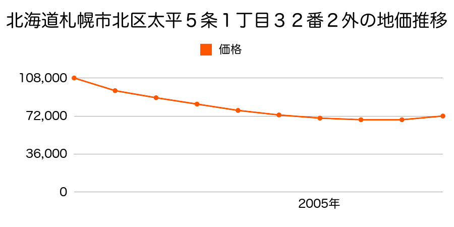 北海道札幌市北区篠路３条７丁目９４番２１の地価推移のグラフ