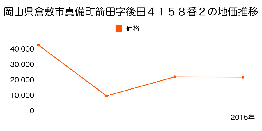 岡山県倉敷市船穂町船穂字前谷５２０５番１の地価推移のグラフ