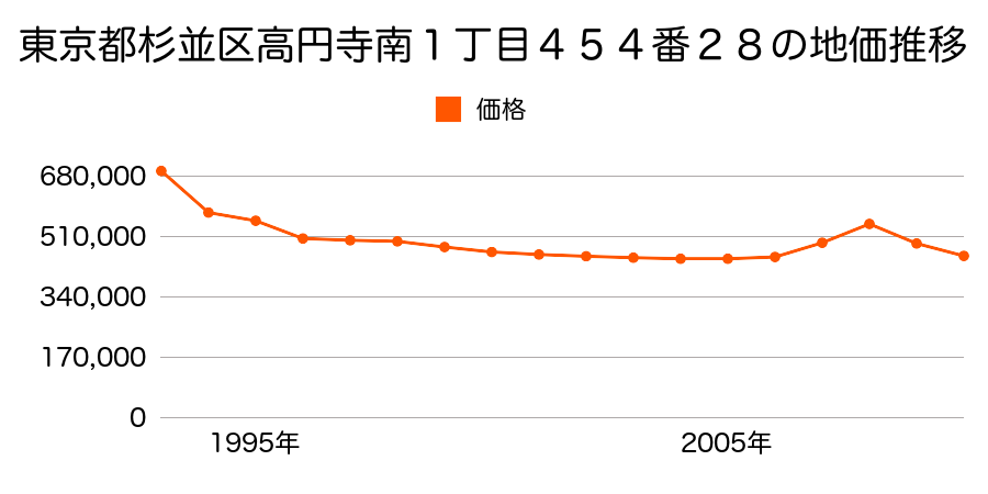 東京都杉並区高円寺南１丁目４５４番２８の地価推移のグラフ