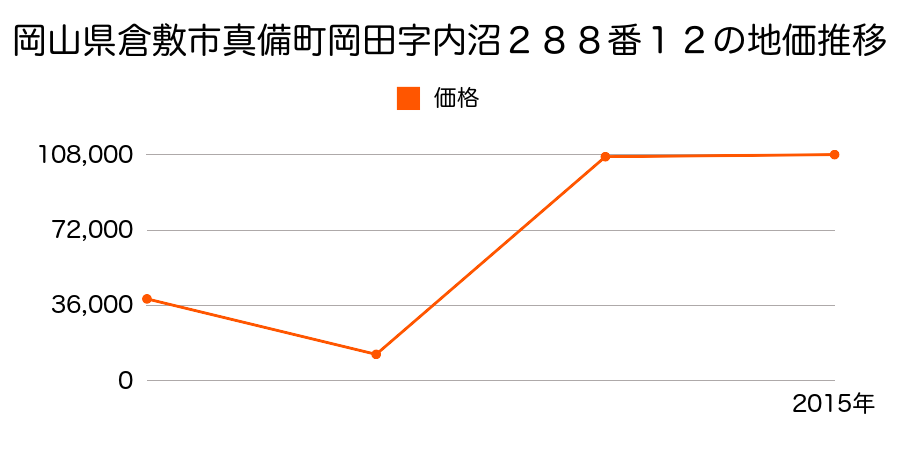 岡山県倉敷市南町３９７番２の地価推移のグラフ