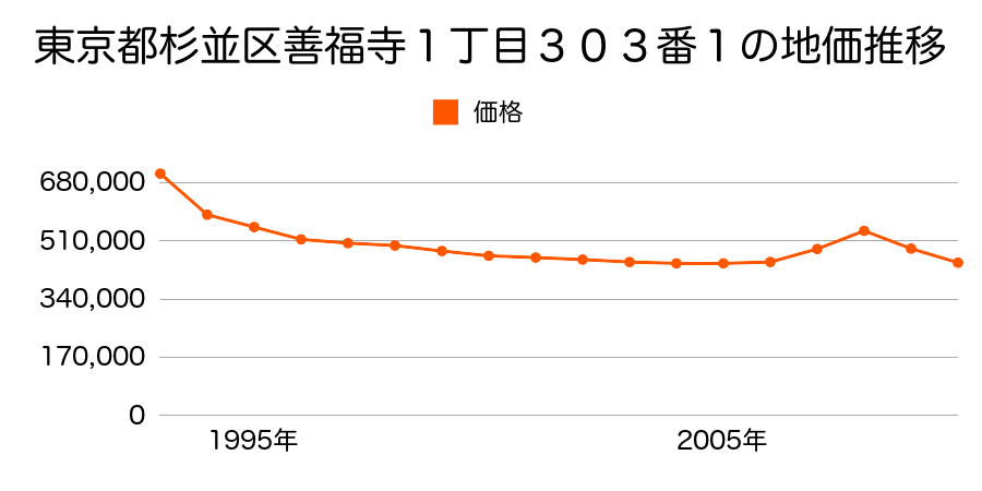 東京都杉並区善福寺１丁目３０３番１の地価推移のグラフ