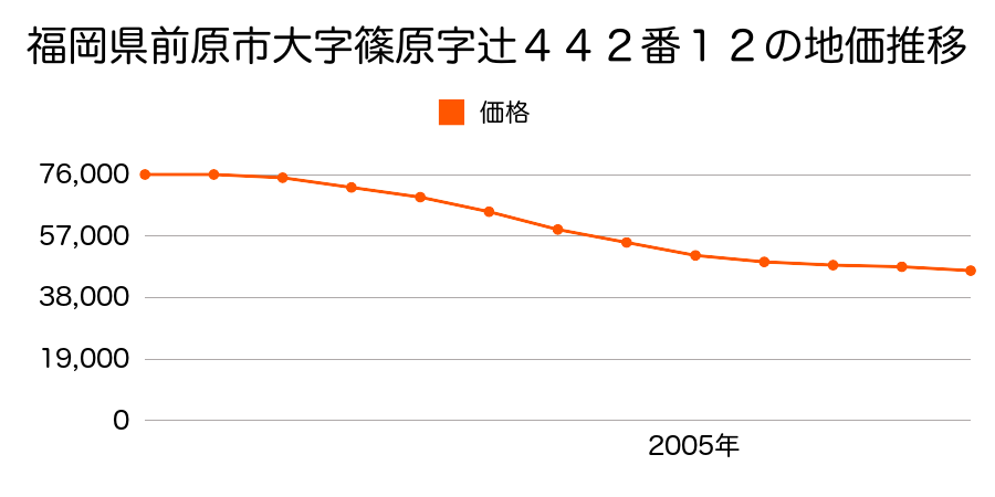 福岡県前原市篠原東１丁目６５１番７の地価推移のグラフ