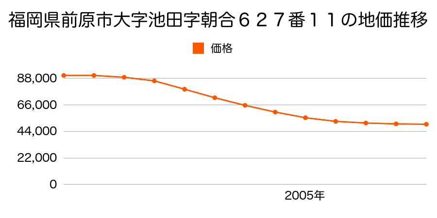 福岡県前原市波多江駅北３丁目１５０番１８の地価推移のグラフ