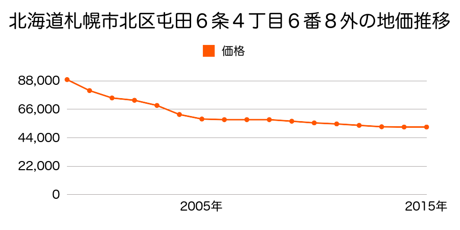 北海道札幌市北区屯田６条４丁目６番８外の地価推移のグラフ