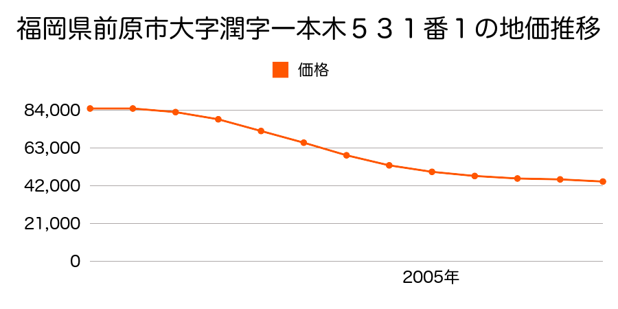 福岡県前原市潤４丁目５３１番１の地価推移のグラフ