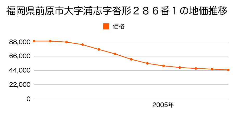 福岡県前原市浦志２丁目２８６番１の地価推移のグラフ