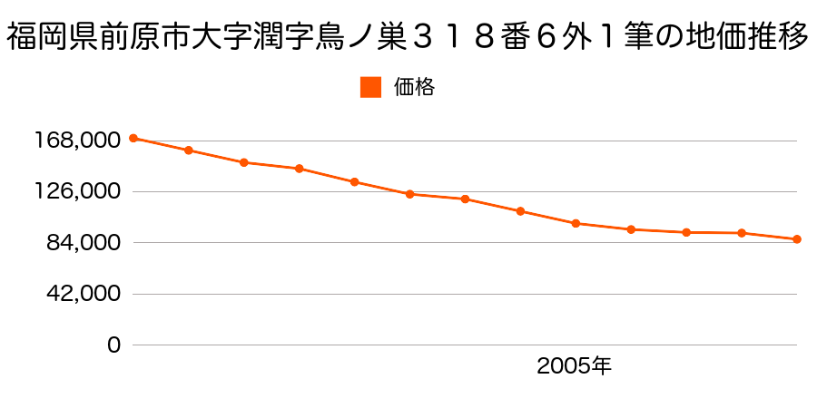 福岡県前原市浦志２丁目３０１番４の地価推移のグラフ