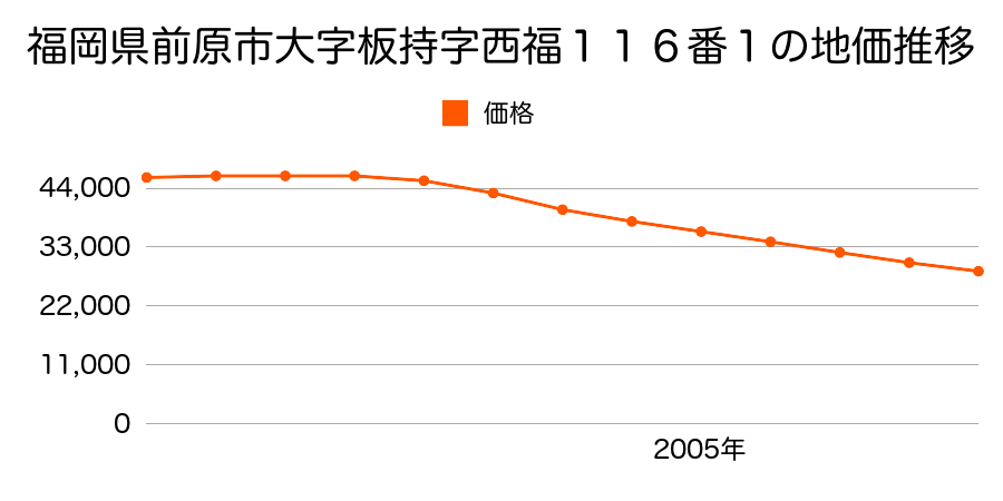 福岡県前原市大字板持字西福１１６番１の地価推移のグラフ