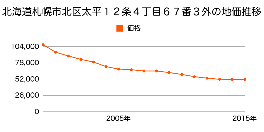 北海道札幌市北区太平１２条４丁目６９番９０の地価推移のグラフ