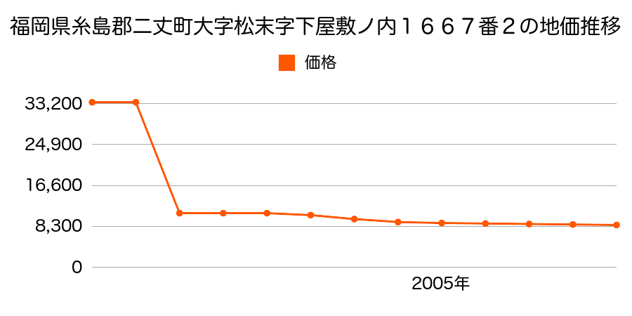 福岡県糸島郡二丈町大字鹿家字帯石１８０７番の地価推移のグラフ