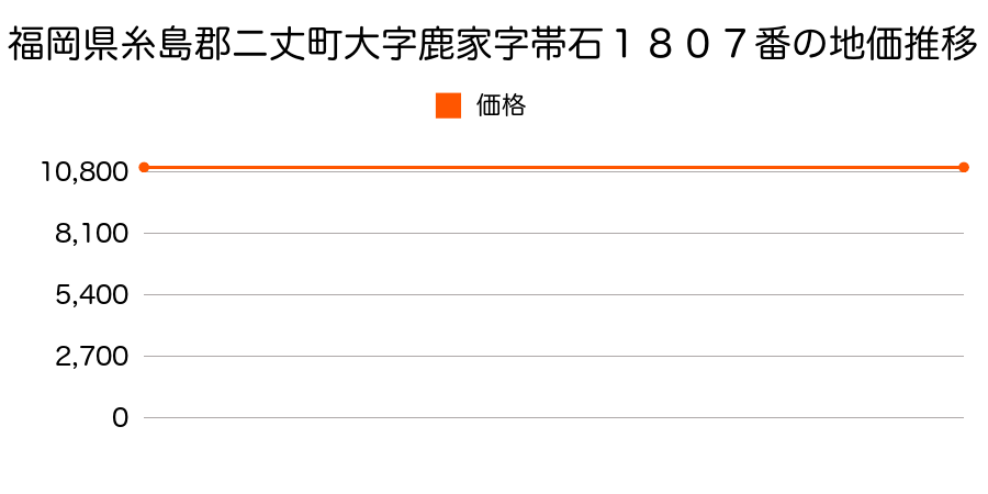 福岡県糸島郡二丈町大字鹿家字帯石１８０７番の地価推移のグラフ