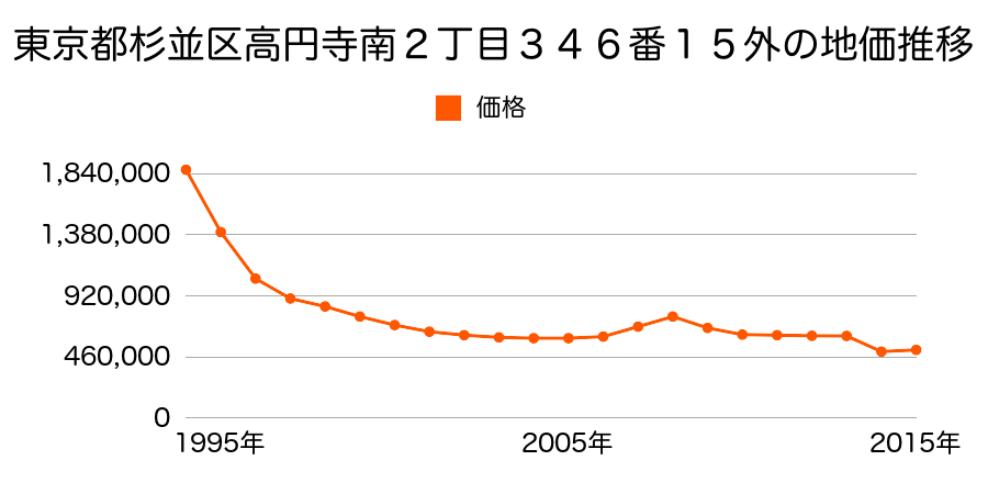東京都杉並区善福寺１丁目５番外の地価推移のグラフ
