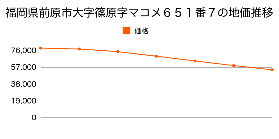 福岡県前原市篠原東１丁目６５１番７の地価推移のグラフ