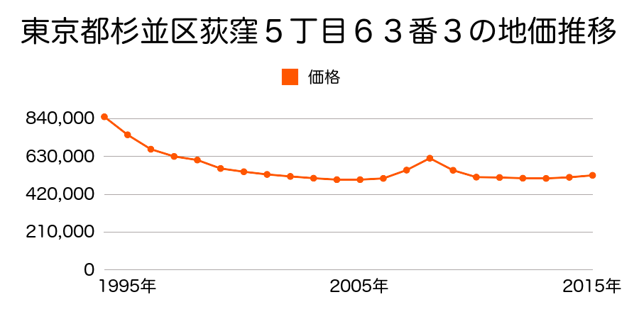 東京都杉並区荻窪５丁目６３番３の地価推移のグラフ