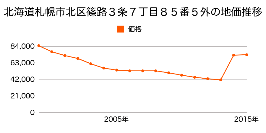 北海道札幌市北区麻生町９丁目８４５番１２の地価推移のグラフ