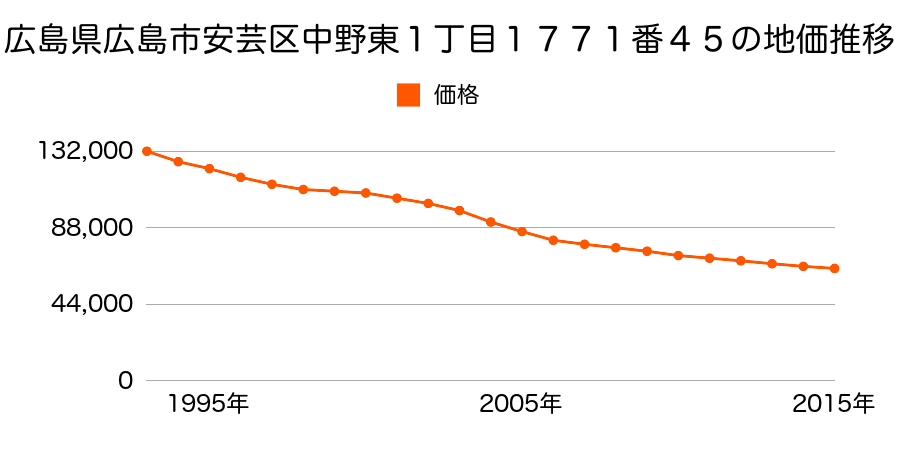 広島県広島市佐伯区安芸区中野東１丁目１７７１番４５の地価推移のグラフ