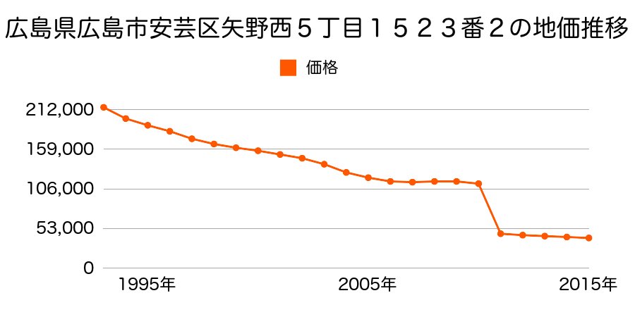 広島県広島市佐伯区安芸区上瀬野南１丁目１７６３番７の地価推移のグラフ