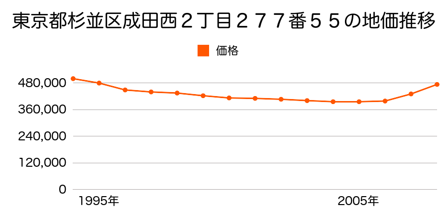 東京都杉並区成田西２丁目２７７番５５の地価推移のグラフ