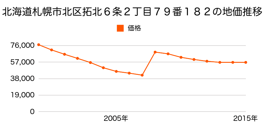 北海道札幌市北区太平５条１丁目３２番２の地価推移のグラフ