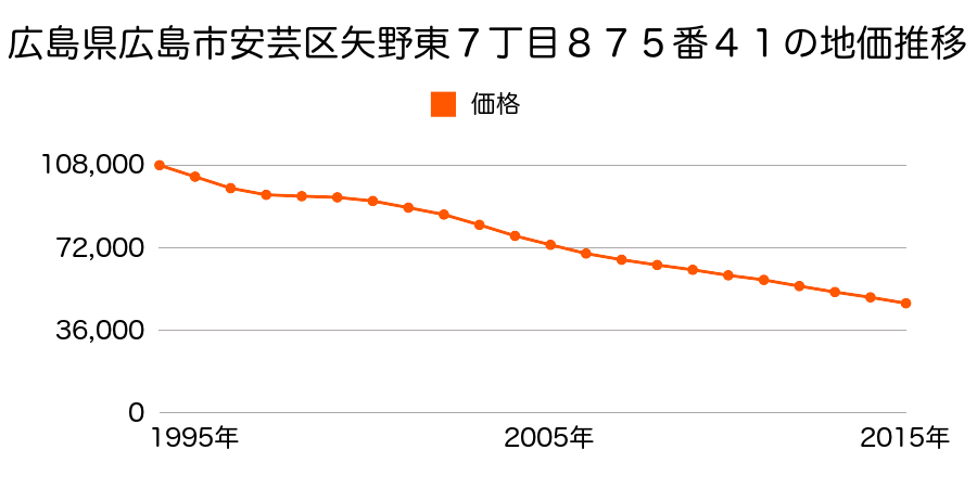 広島県広島市佐伯区安芸区矢野東７丁目８７５番４１の地価推移のグラフ