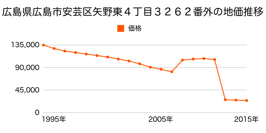 広島県広島市佐伯区安芸区上瀬野南１丁目１９８２番５外の地価推移のグラフ